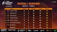 Enigma Gaming acquired first place after BGMI Masters Series Week 3 Finals Day 2 (Image via Loco)